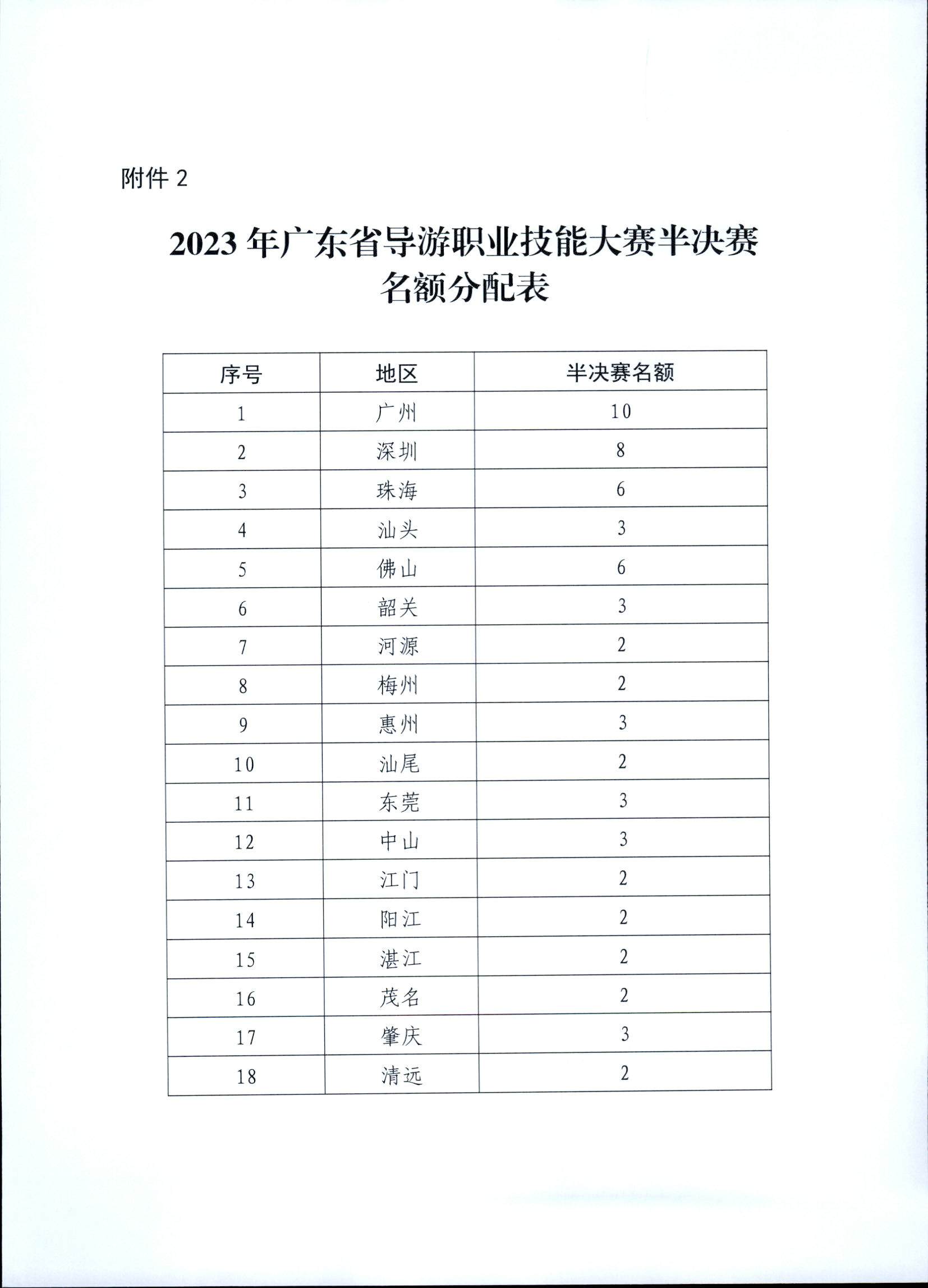 VOID
关于印发《第五届全国导游大赛广东省导游职业技能大赛工作方案》的通知_页面_10.jpg
