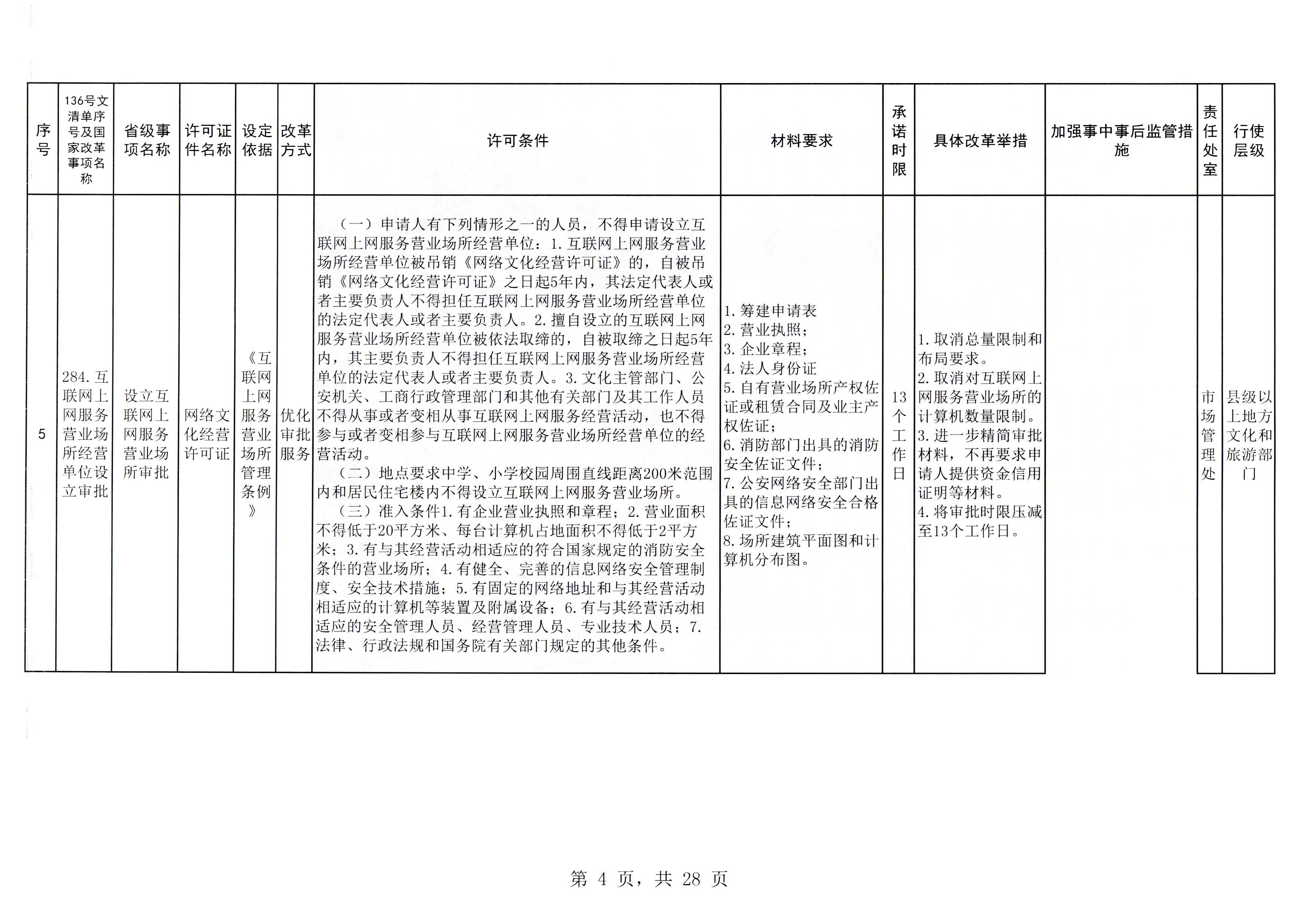 VOID
印发证照分离改革实施方案的通知_页面_10.jpg