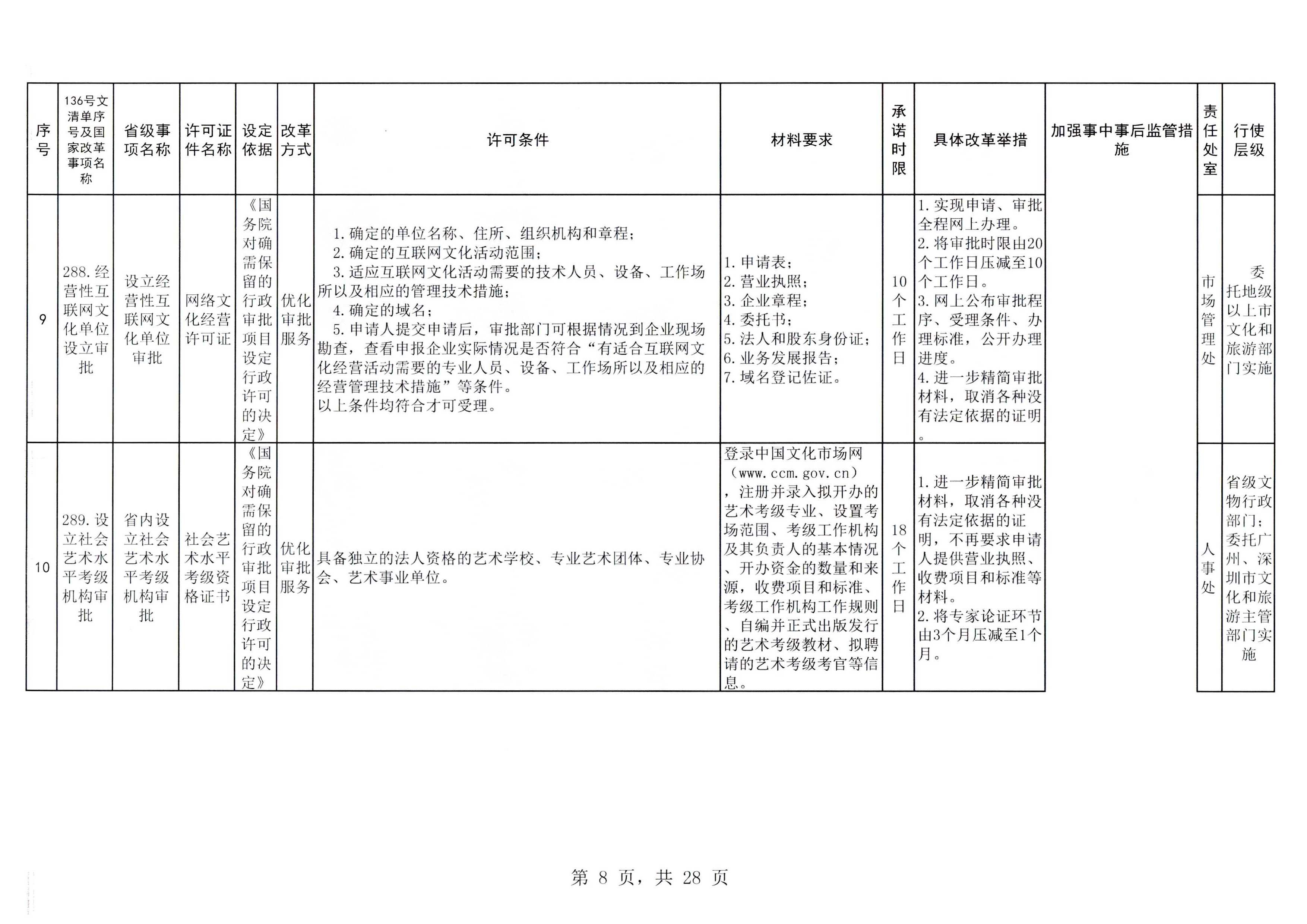 VOID
印发证照分离改革实施方案的通知_页面_14.jpg