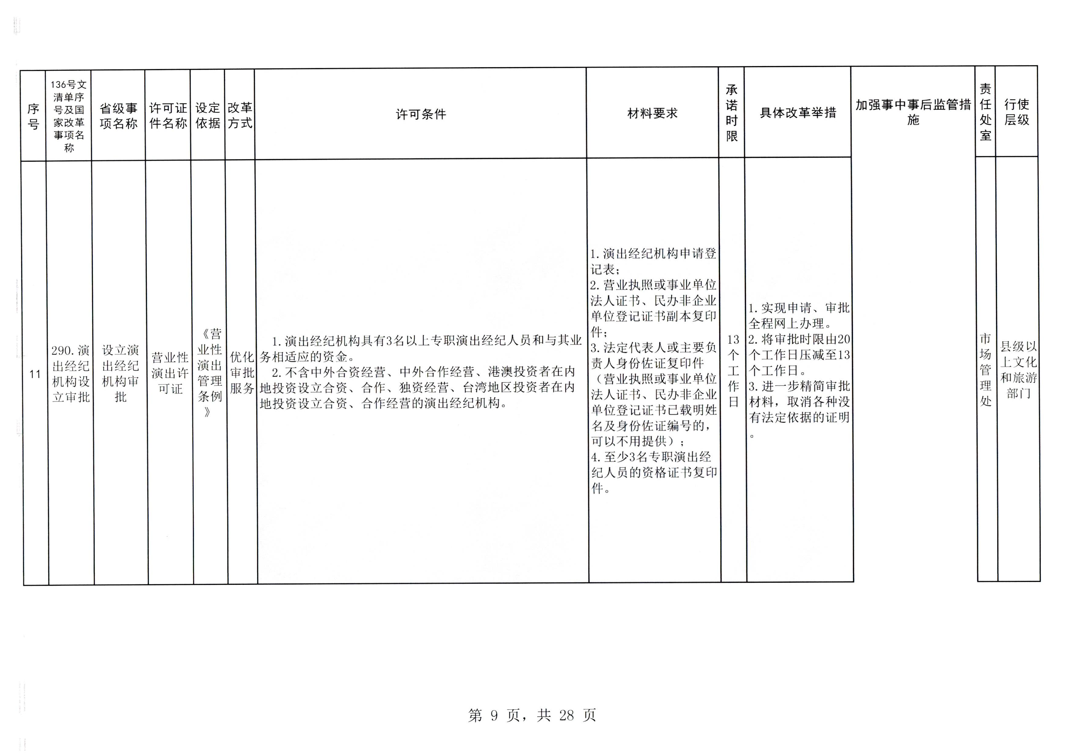 VOID
印发证照分离改革实施方案的通知_页面_15.jpg
