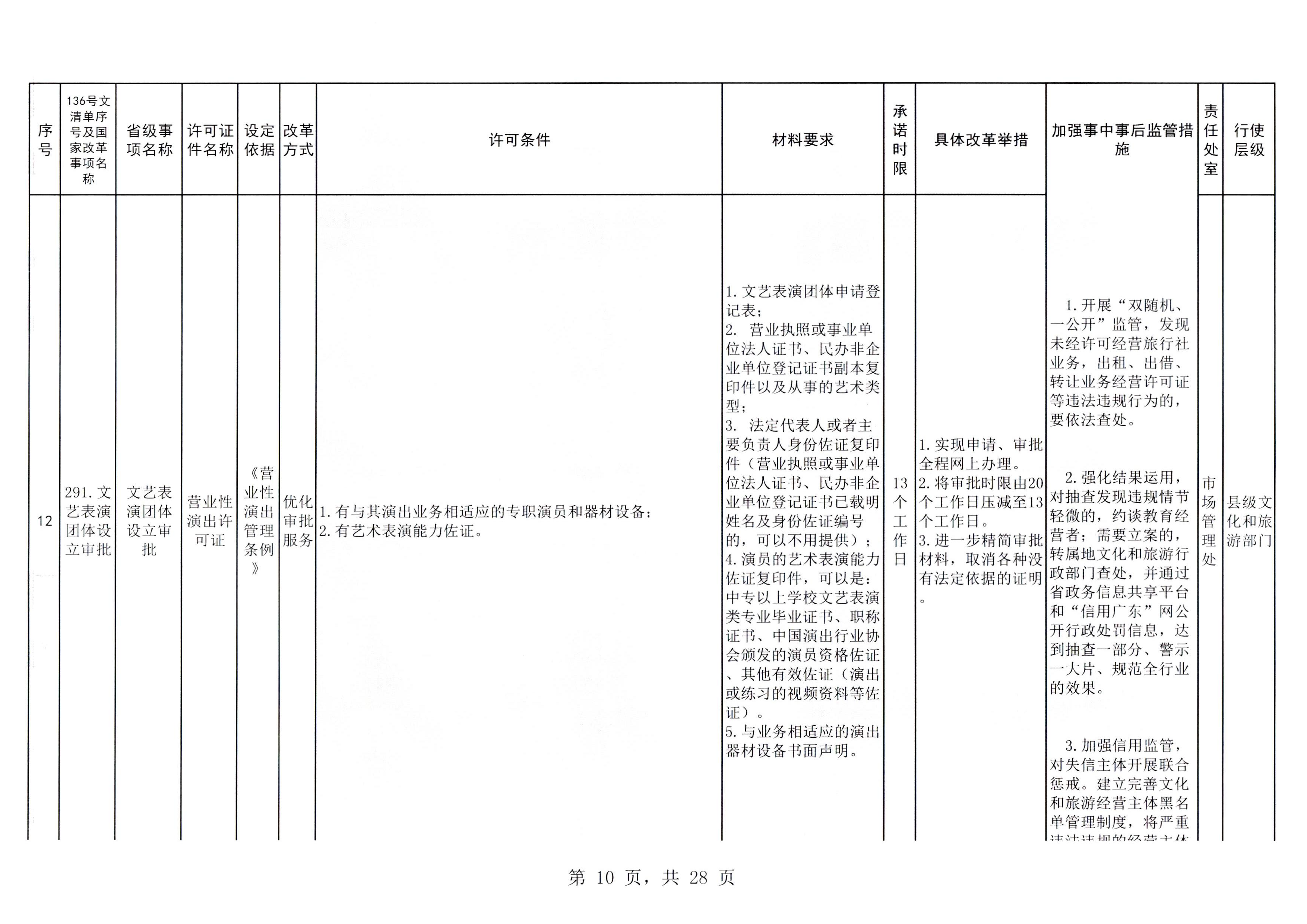 VOID
印发证照分离改革实施方案的通知_页面_16.jpg