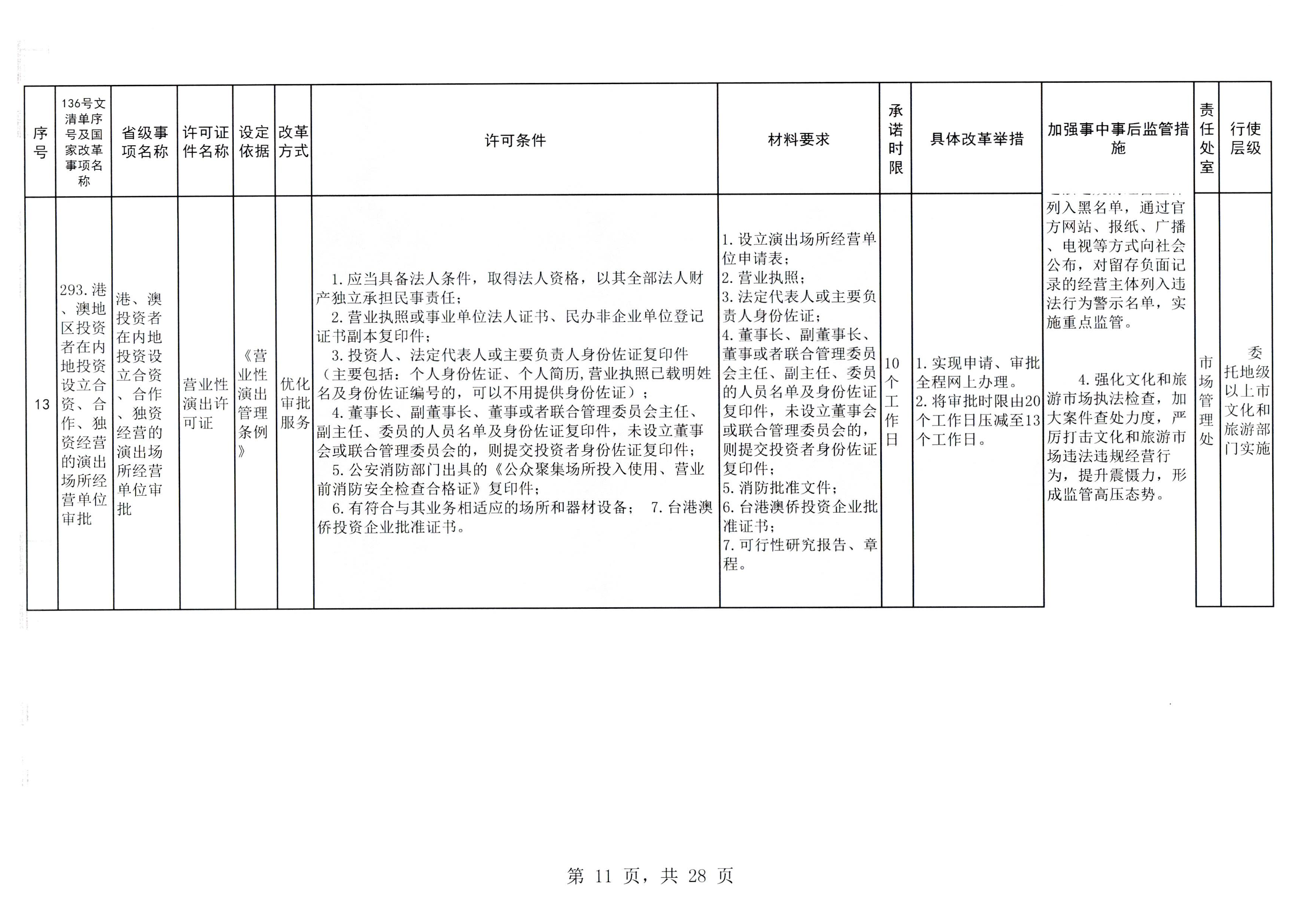 VOID
印发证照分离改革实施方案的通知_页面_17.jpg
