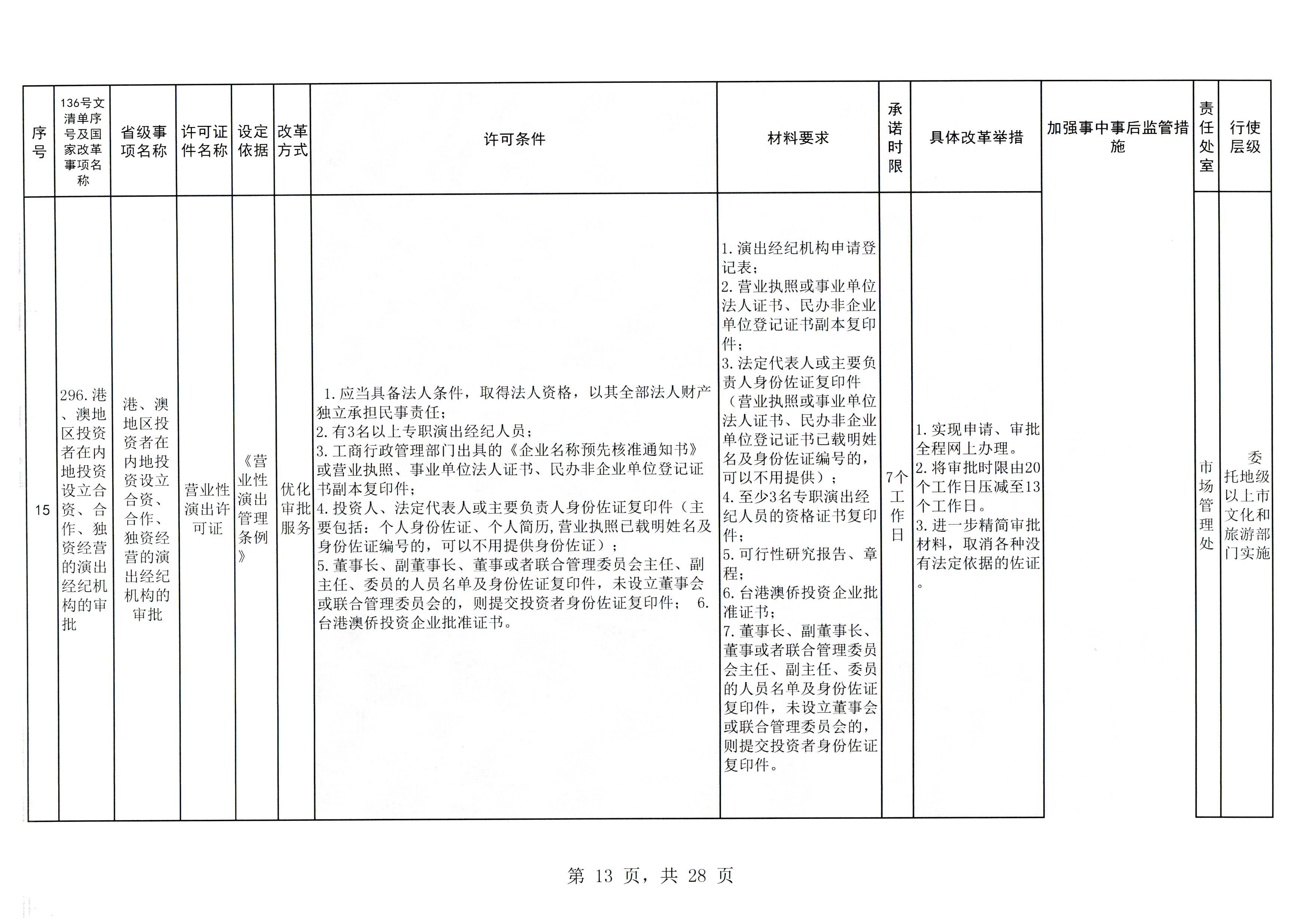 VOID
印发证照分离改革实施方案的通知_页面_19.jpg
