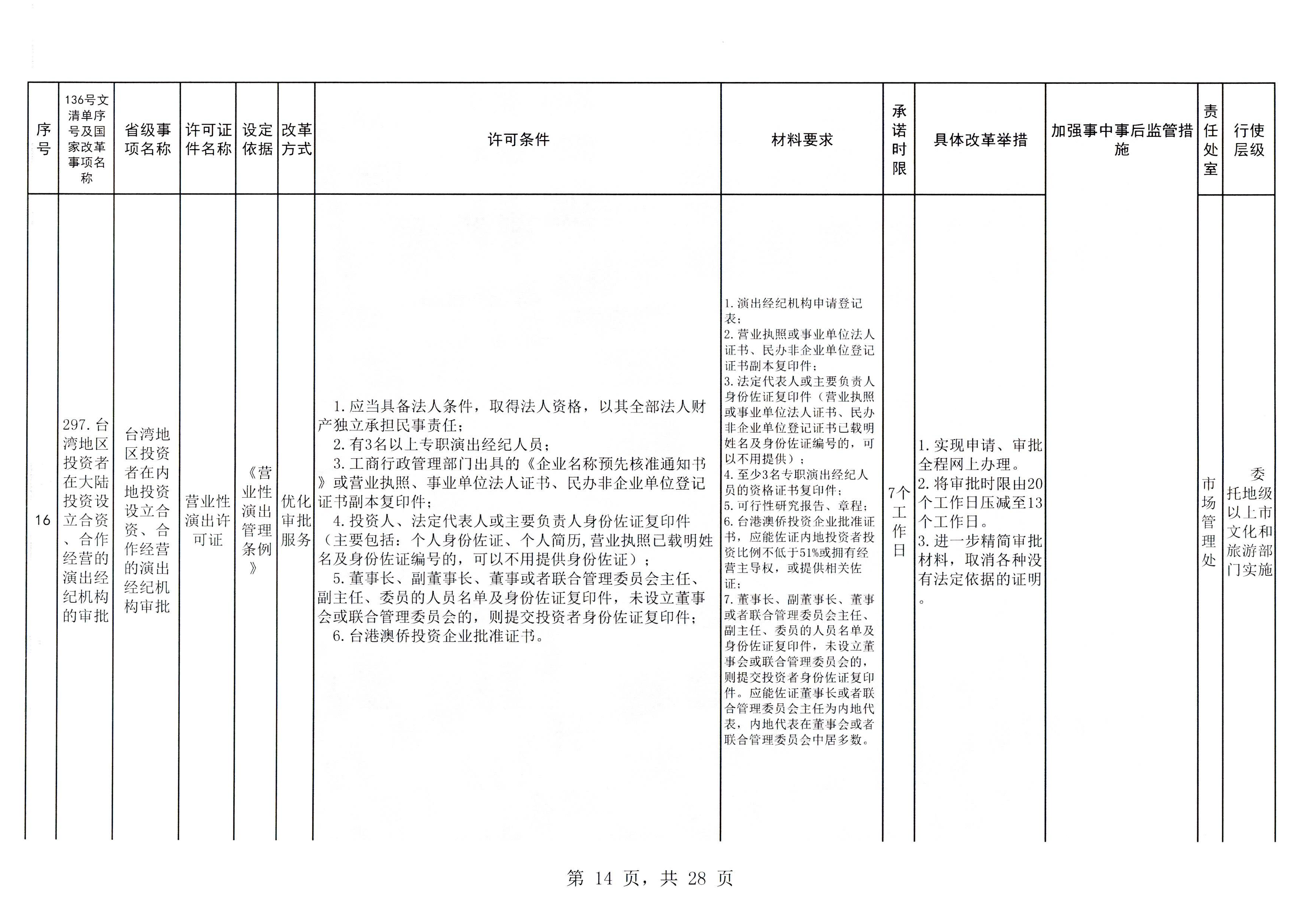 VOID
印发证照分离改革实施方案的通知_页面_20.jpg