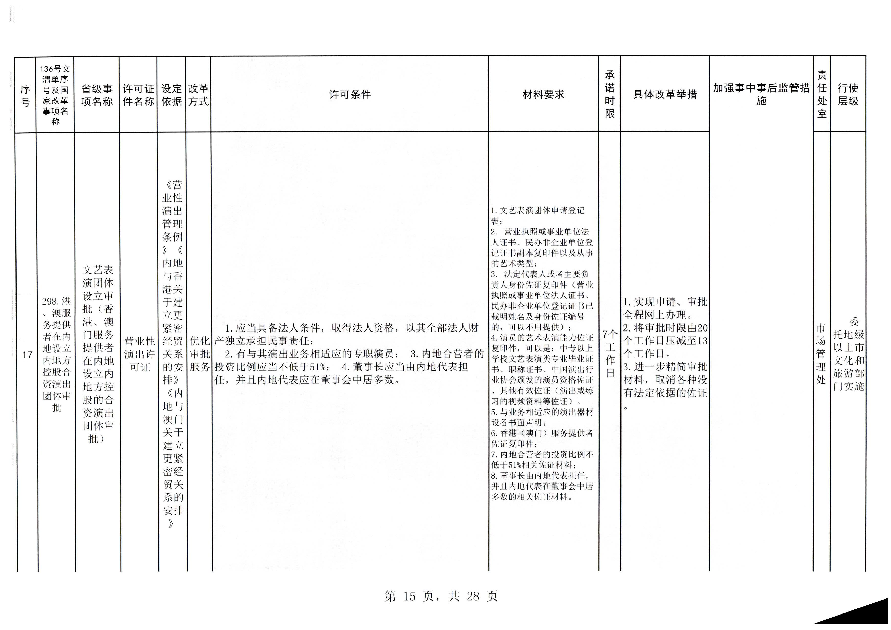 VOID
印发证照分离改革实施方案的通知_页面_21.jpg