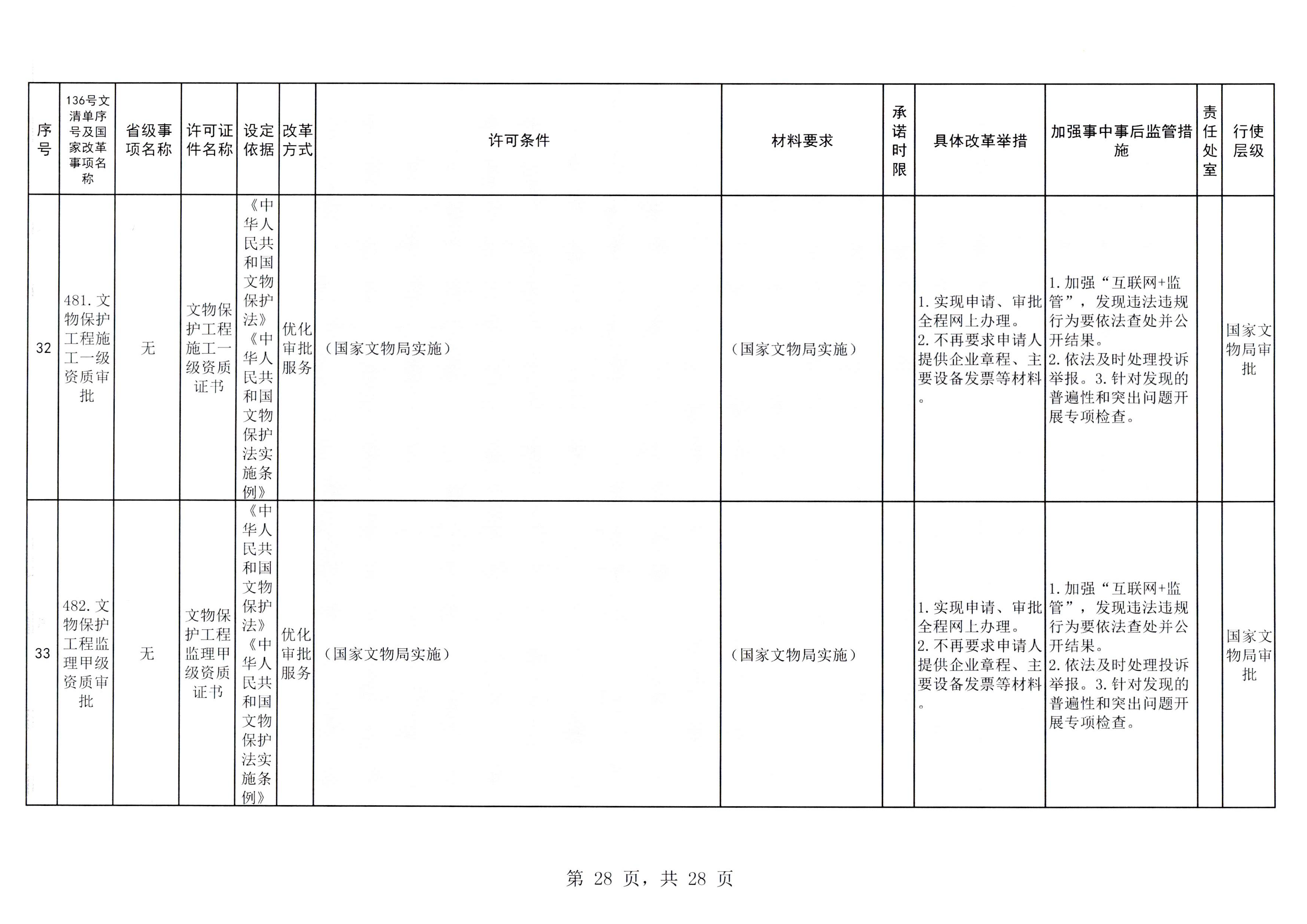 VOID
印发证照分离改革实施方案的通知_页面_34.jpg