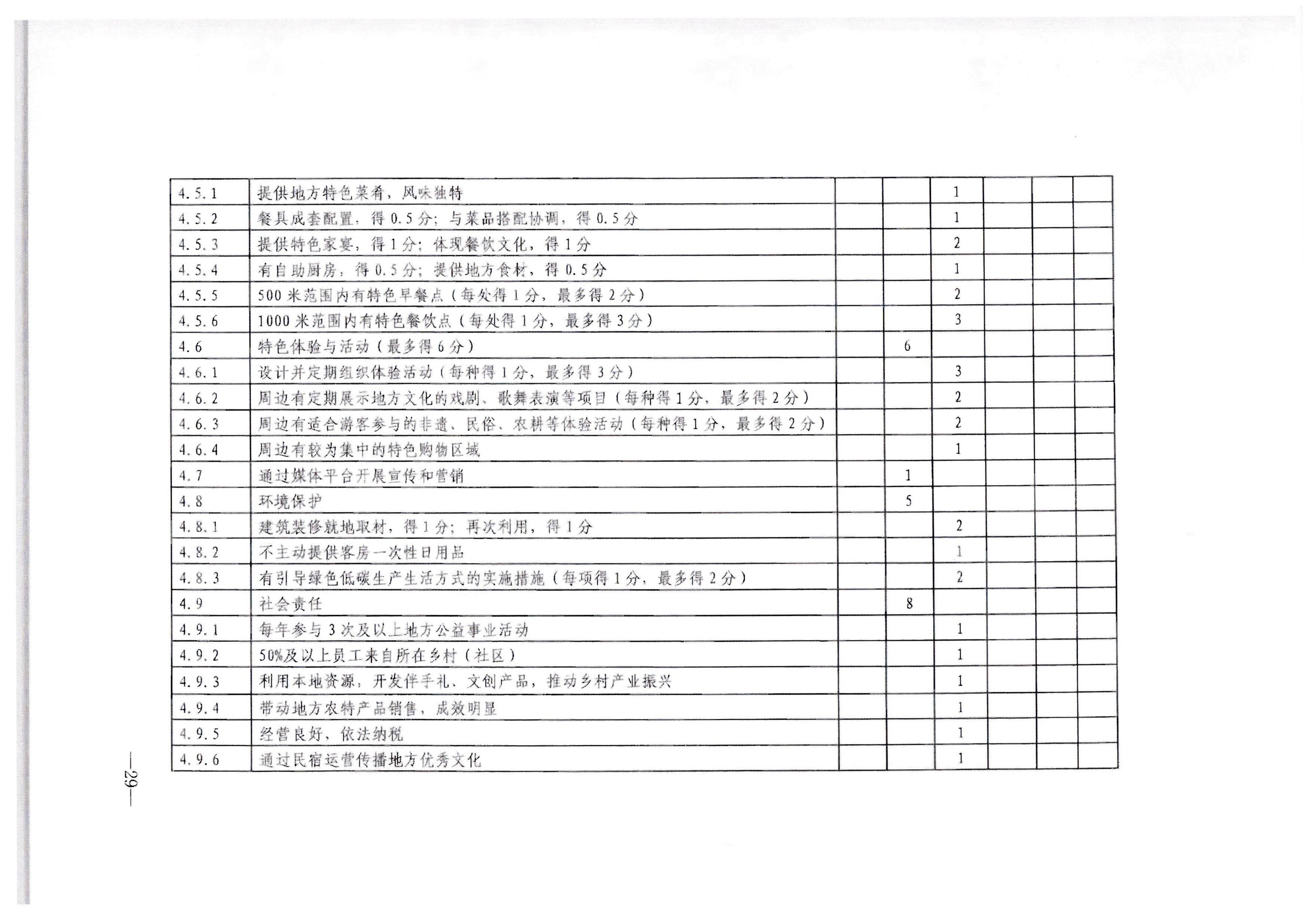 VOID
转发文化和旅游部办公厅关于印发《旅游民宿基本要求与等级划分（GBT41648—2022）实施工作导则》的通知._页面_30.jpg