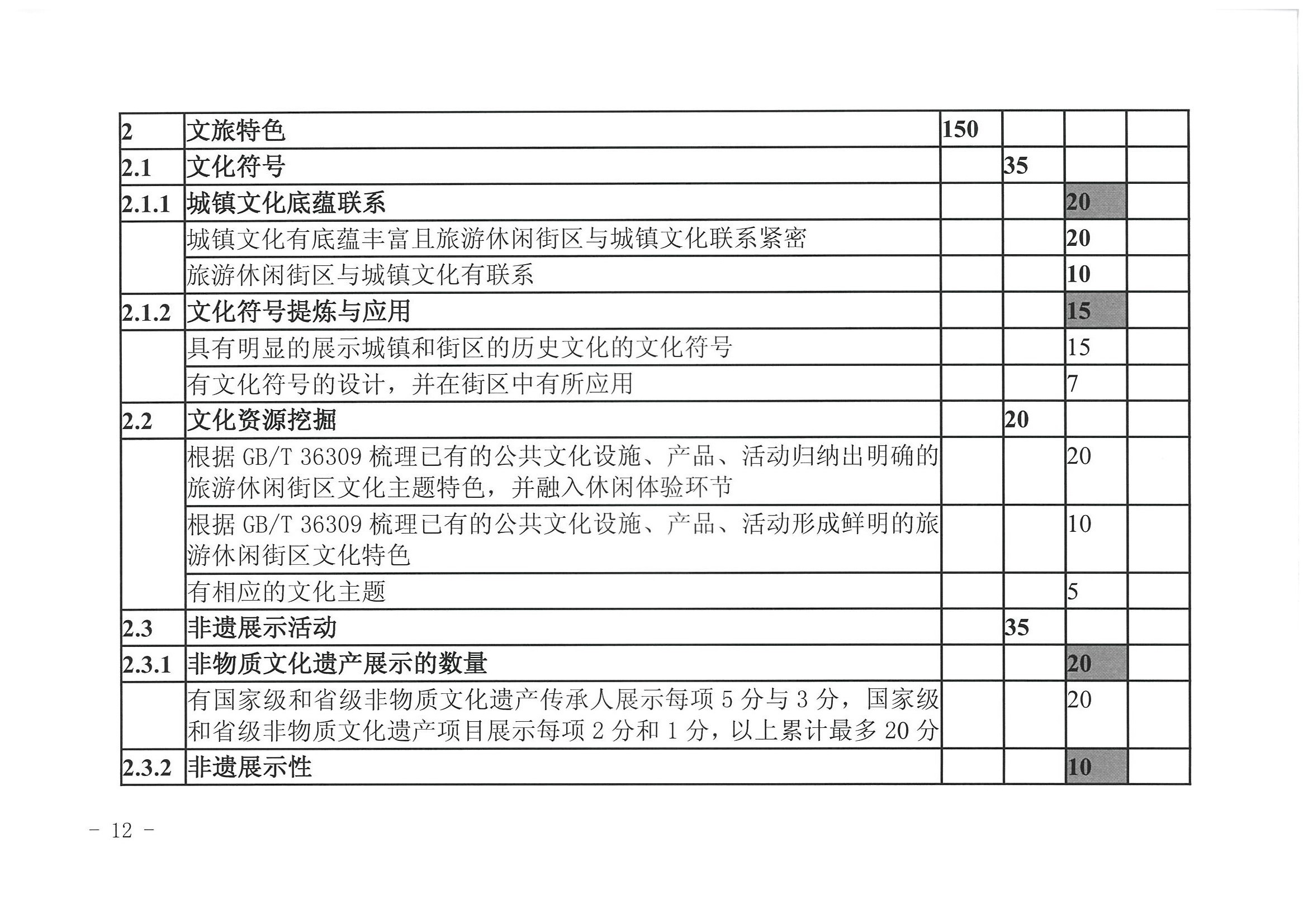 VOID
 广东省发展改革委关于开展省级旅游休闲街区认定工作的通知_页面_16.jpg