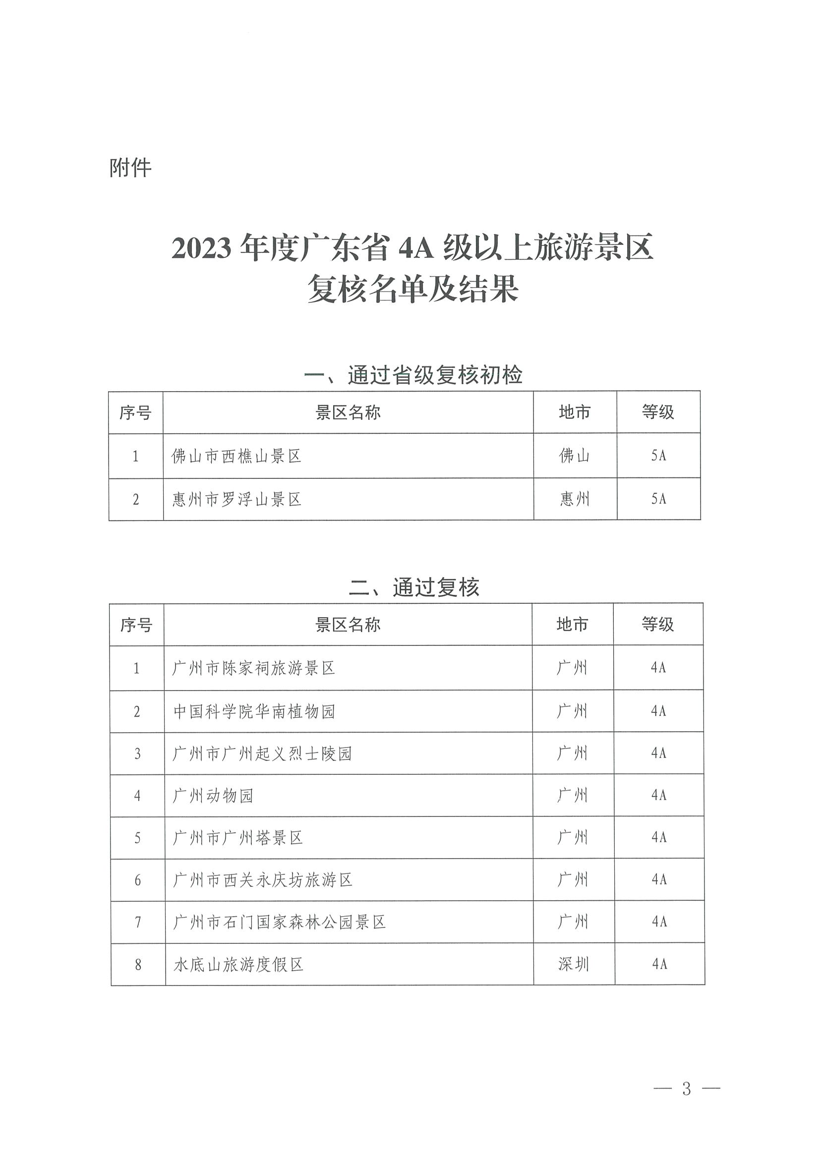 VOID
关于公布2023年度4A级以上旅游景区质量等级复核结果的通知_页面_3.jpg
