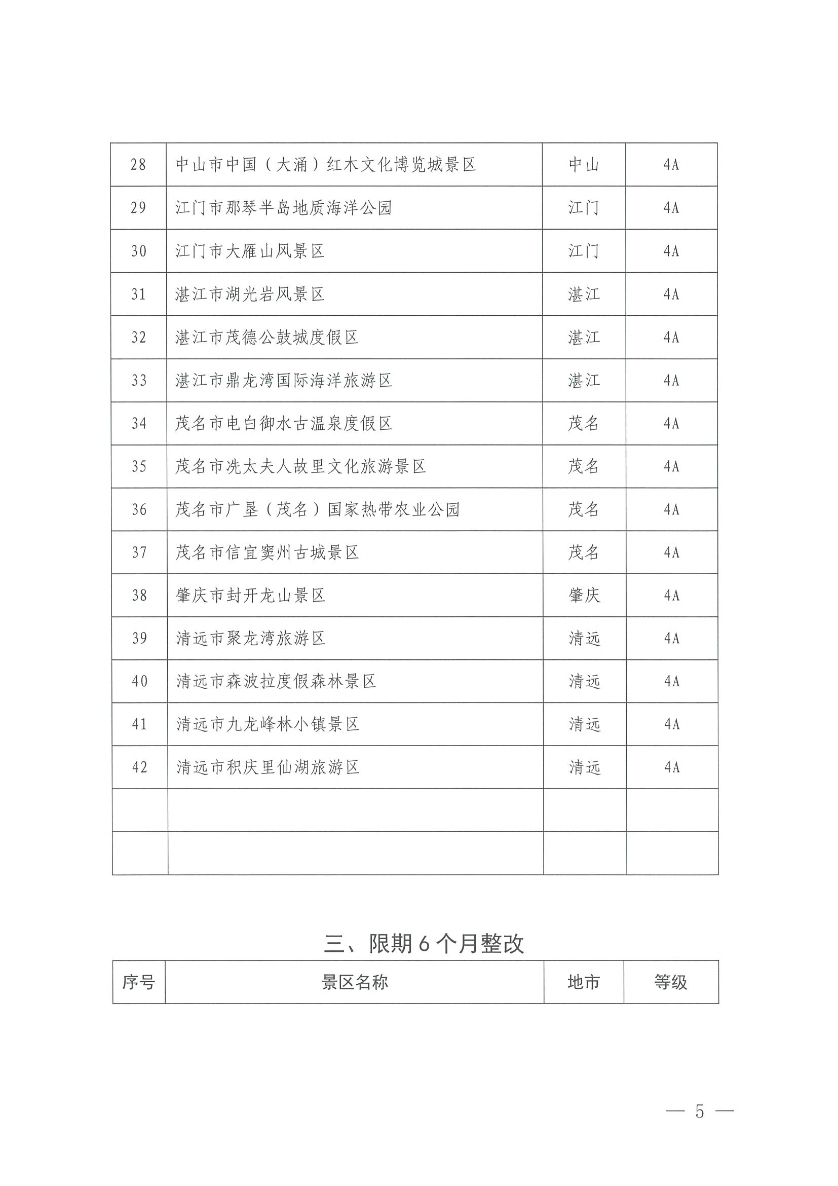 VOID
关于公布2023年度4A级以上旅游景区质量等级复核结果的通知_页面_5.jpg