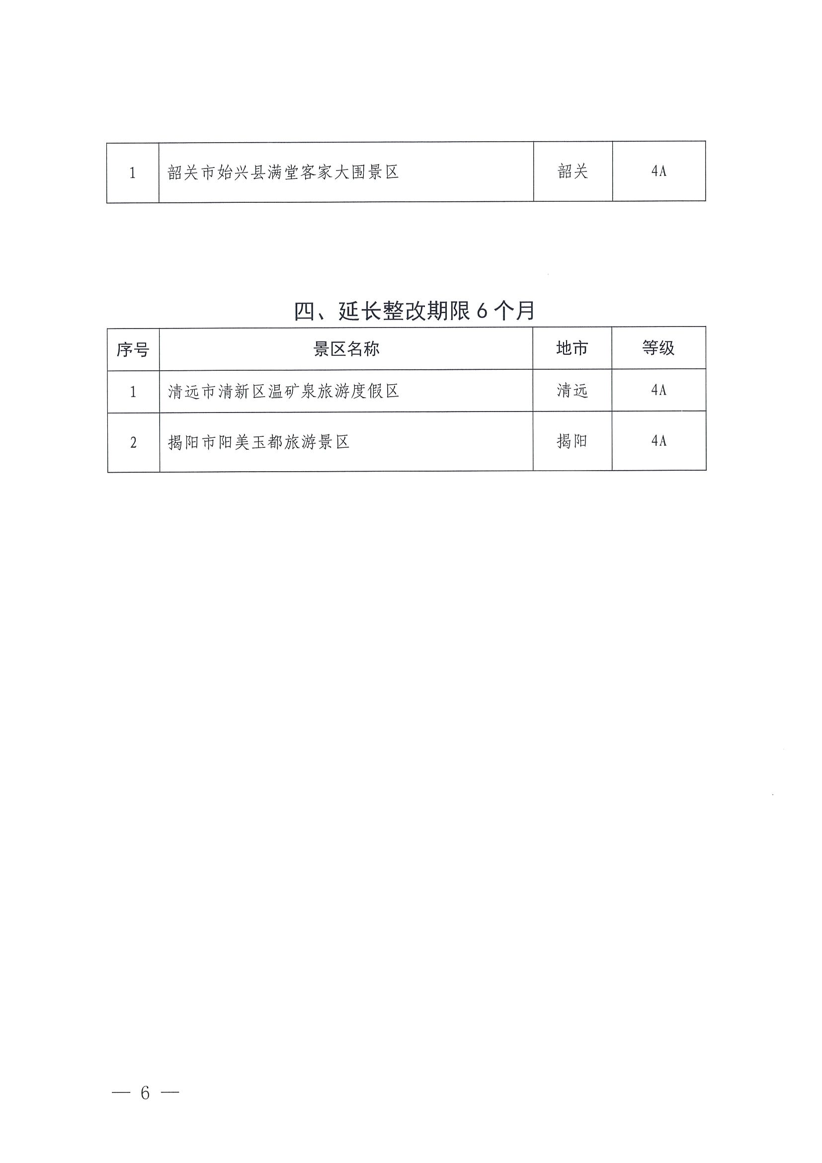 VOID
关于公布2023年度4A级以上旅游景区质量等级复核结果的通知_页面_6.jpg
