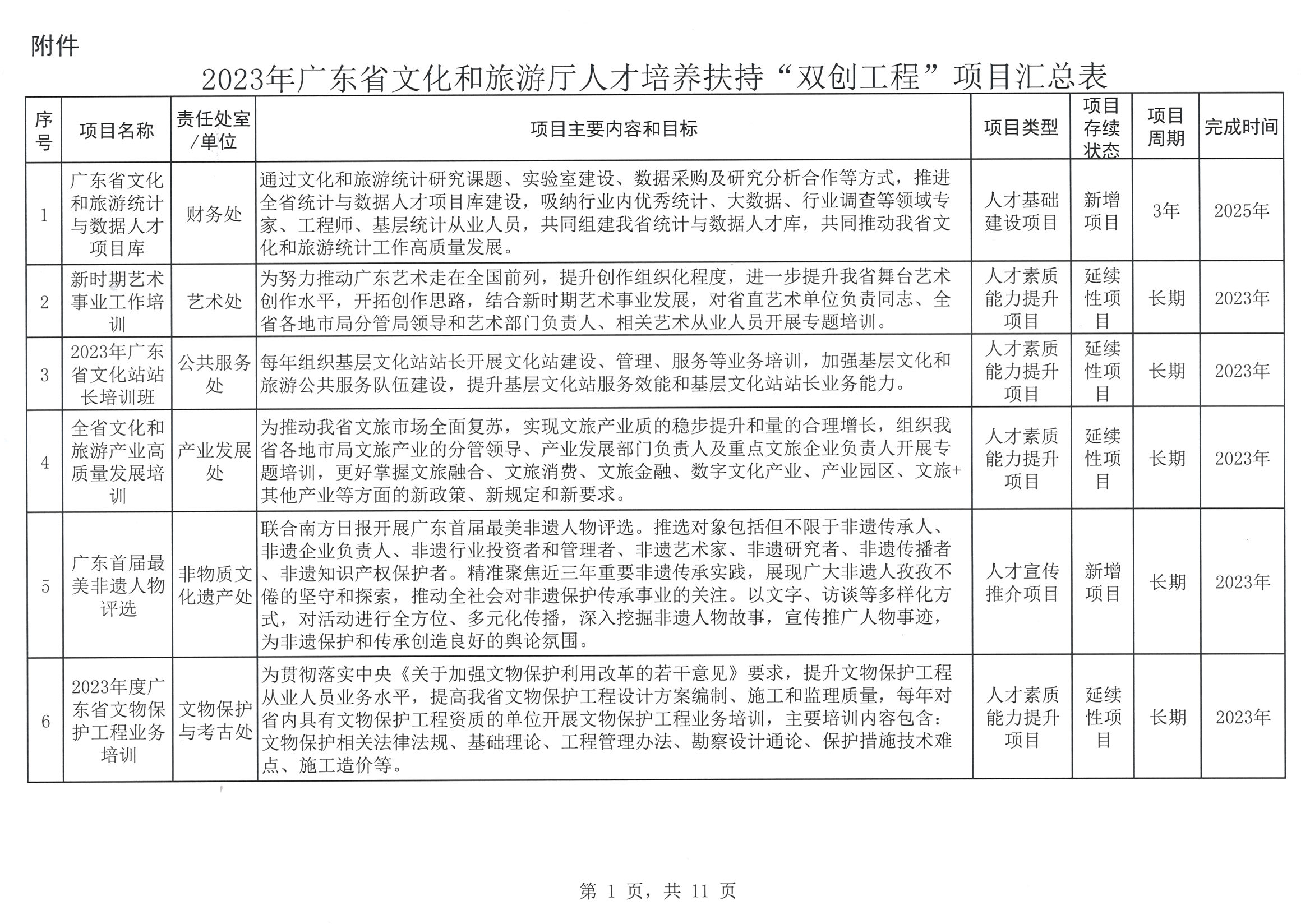 VOID
关于印发2023年人才培养扶持“双创工程”实施项目的通知_页面_02.jpg
