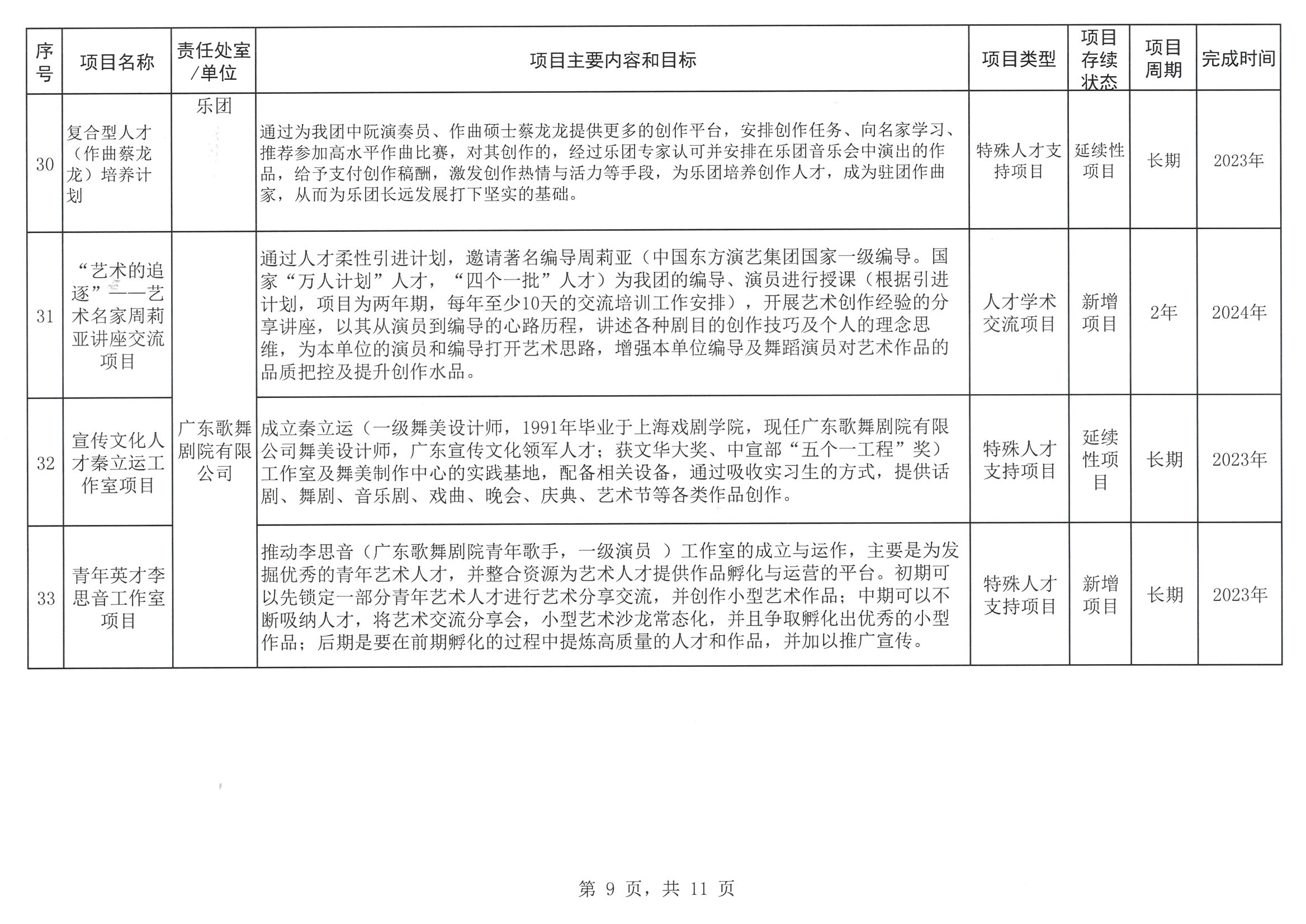 VOID
关于印发2023年人才培养扶持“双创工程”实施项目的通知_页面_10.jpg