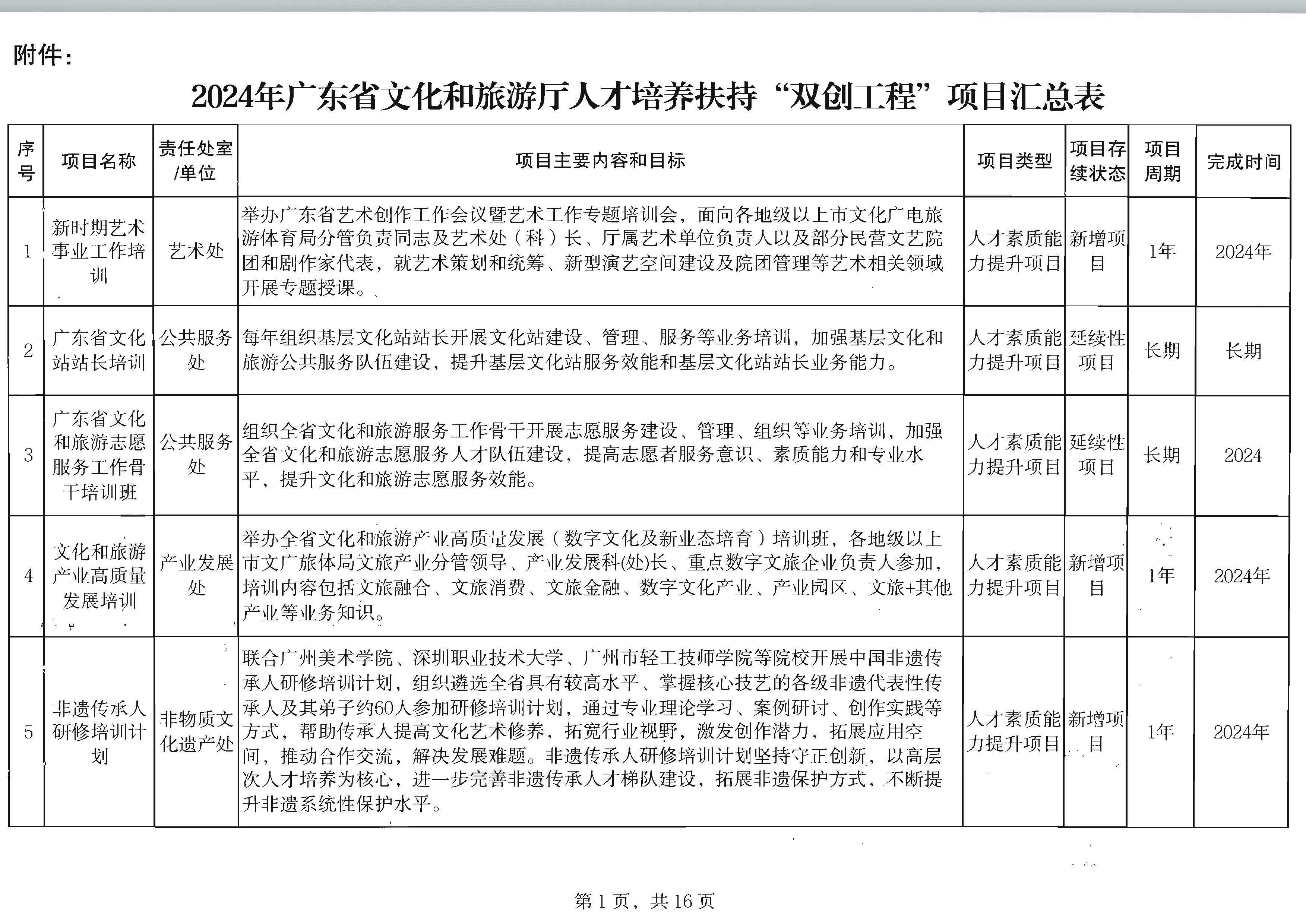 VOID
关于印发2024年人才培育扶持“双创工程”实施项目的通知_页面_02.jpg