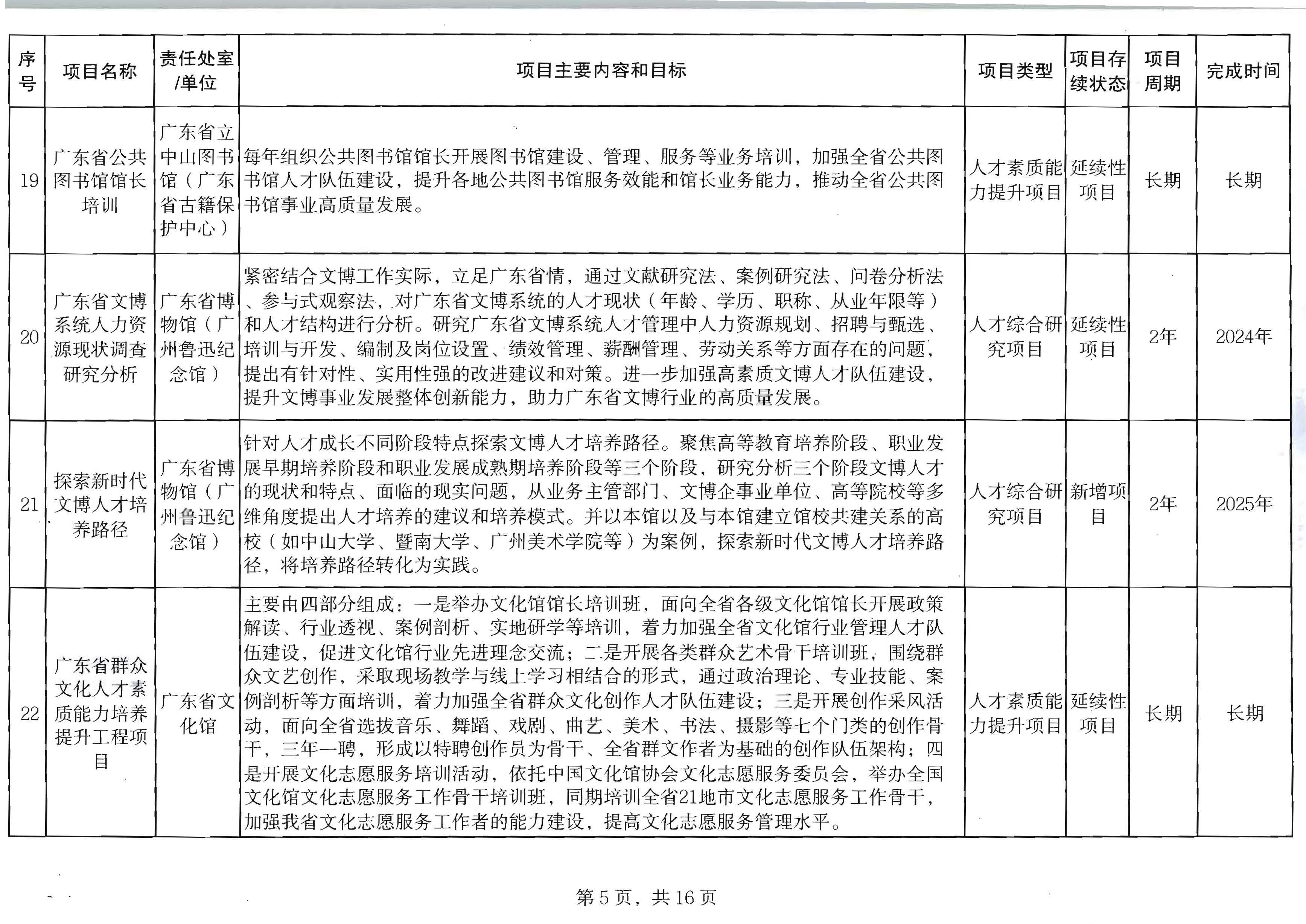VOID
关于印发2024年人才培育扶持“双创工程”实施项目的通知_页面_06.jpg