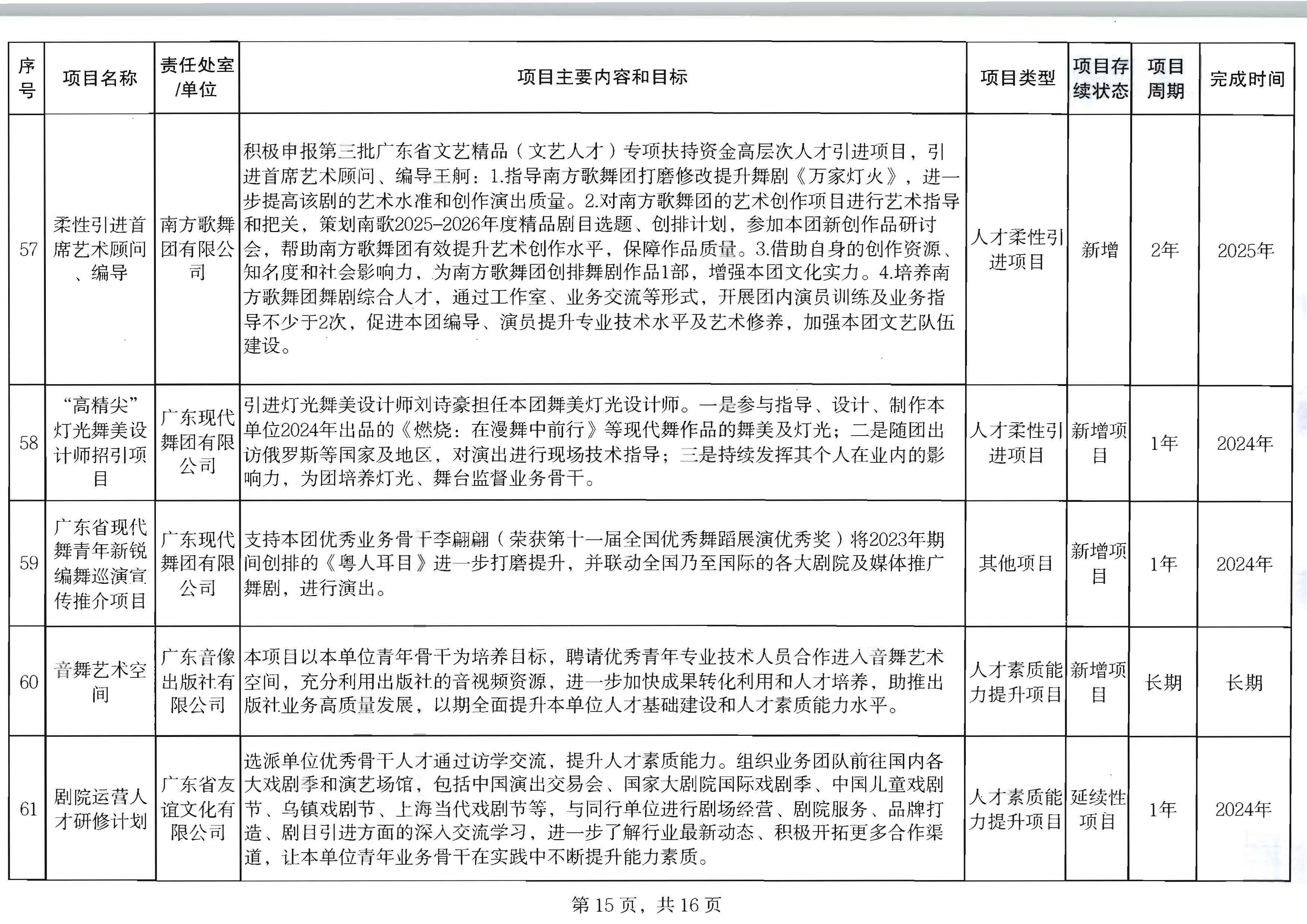 VOID
关于印发2024年人才培育扶持“双创工程”实施项目的通知_页面_16.jpg