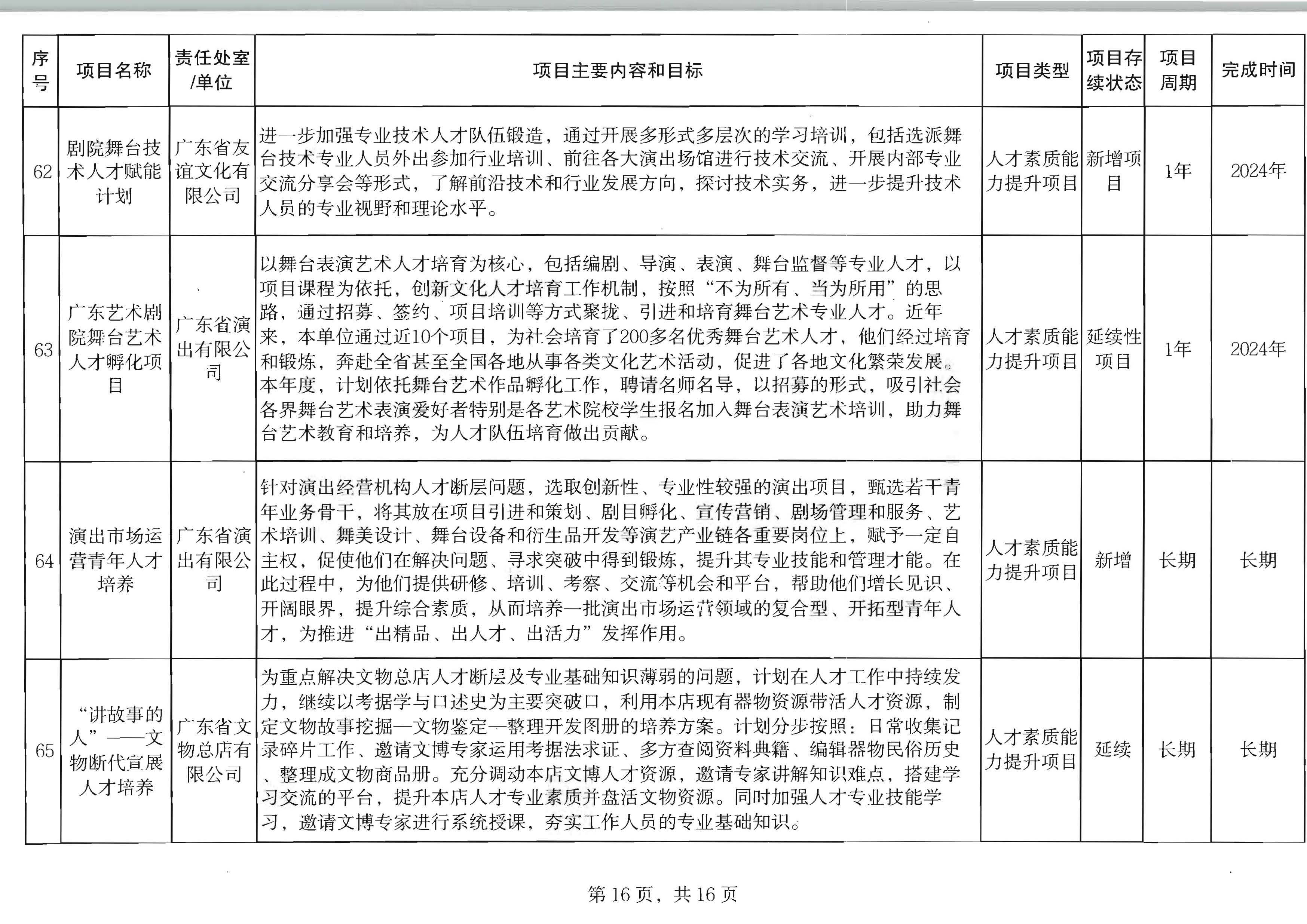 VOID
关于印发2024年人才培育扶持“双创工程”实施项目的通知_页面_17.jpg