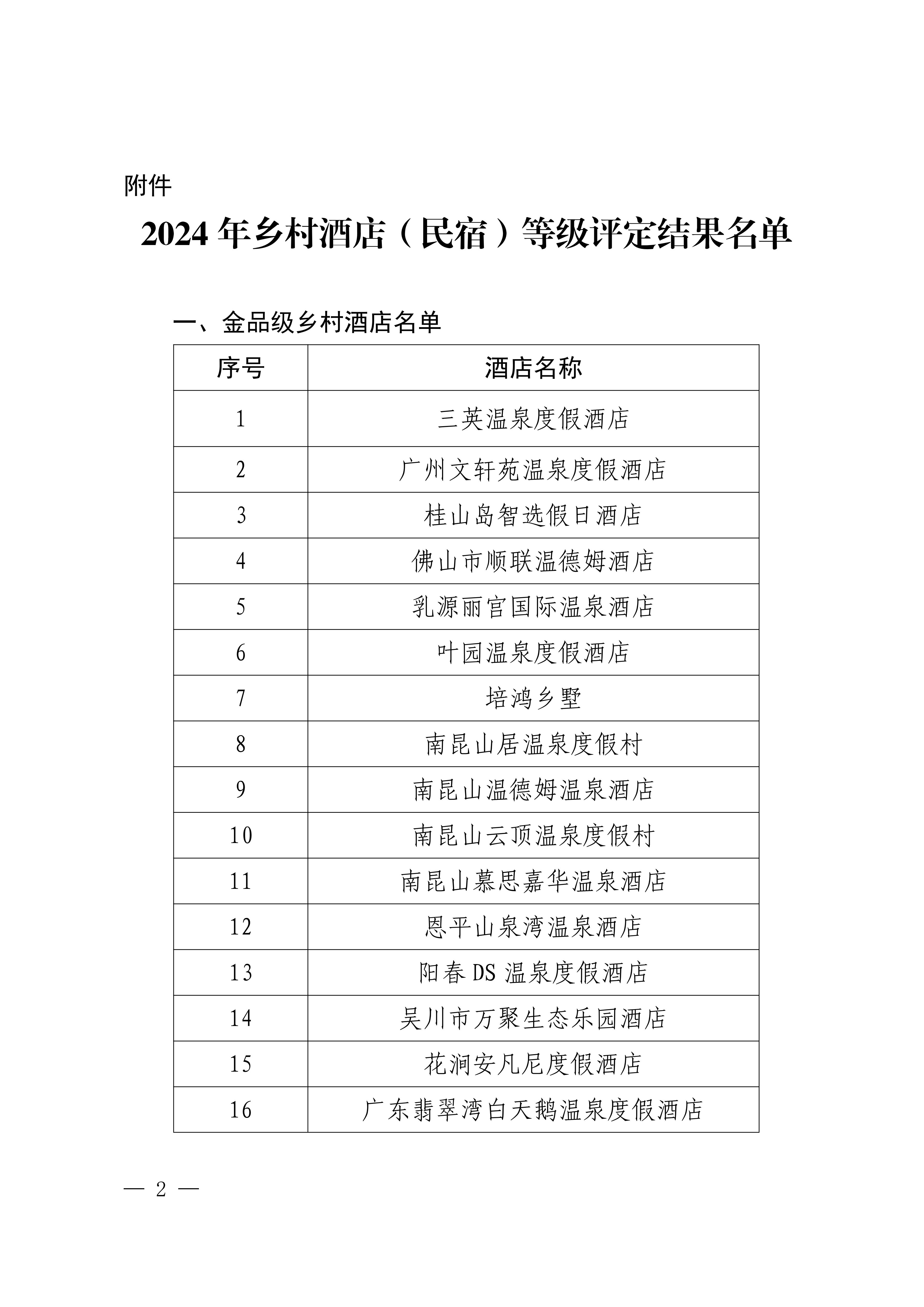 关于印发2024年乡村酒店（民宿）等级评定结果的通知_01.png