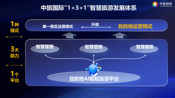 中旅国际1+3+1智慧旅游发展体系.png
